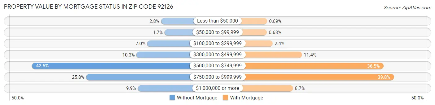 Property Value by Mortgage Status in Zip Code 92126