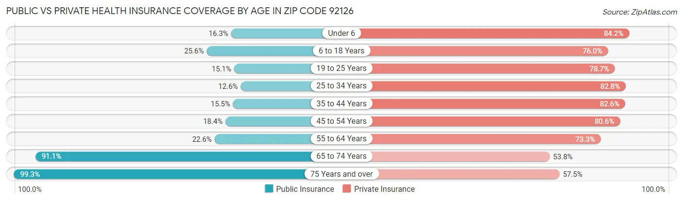 Public vs Private Health Insurance Coverage by Age in Zip Code 92126