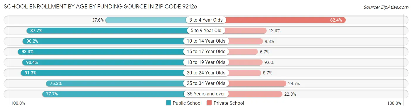 School Enrollment by Age by Funding Source in Zip Code 92126