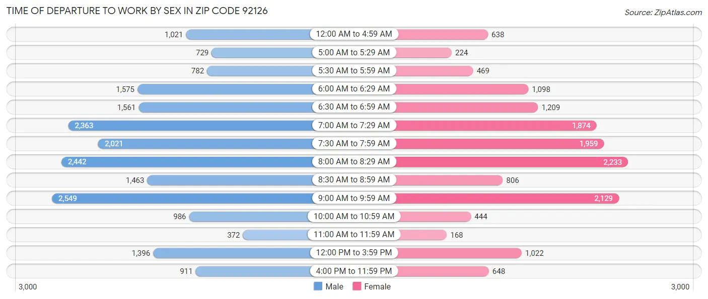 Time of Departure to Work by Sex in Zip Code 92126