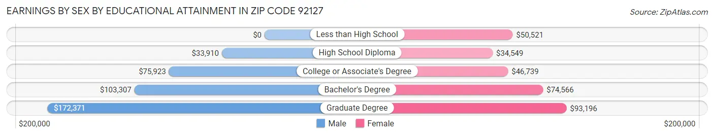 Earnings by Sex by Educational Attainment in Zip Code 92127