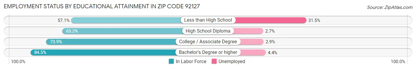 Employment Status by Educational Attainment in Zip Code 92127