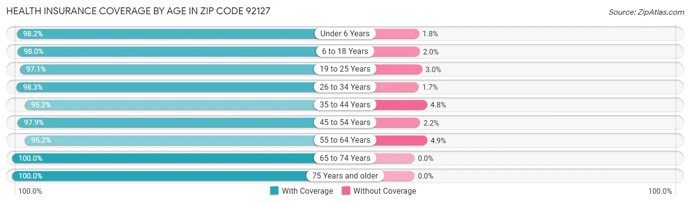 Health Insurance Coverage by Age in Zip Code 92127