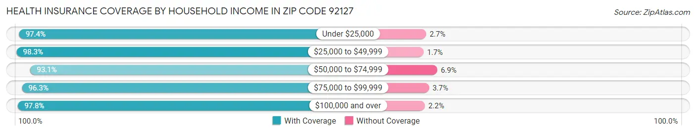 Health Insurance Coverage by Household Income in Zip Code 92127