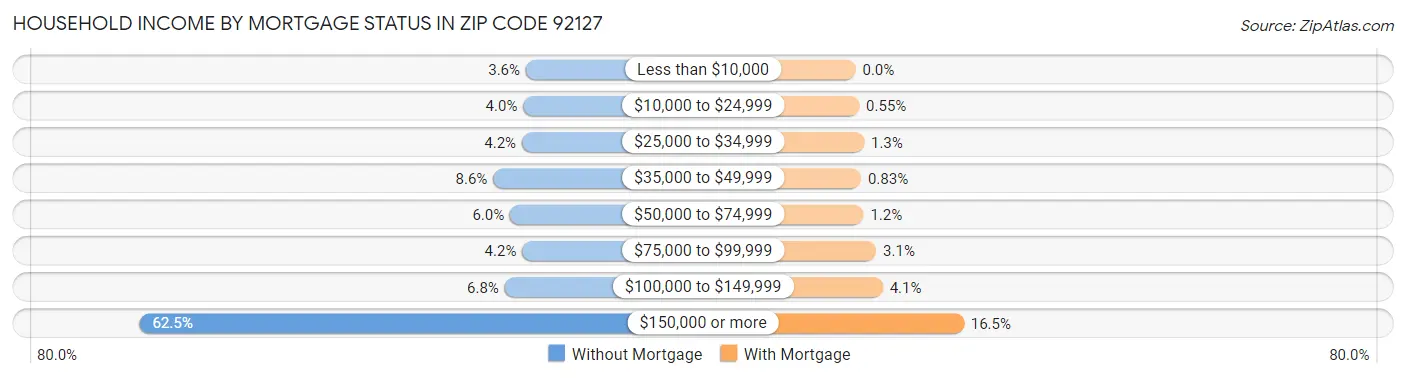 Household Income by Mortgage Status in Zip Code 92127