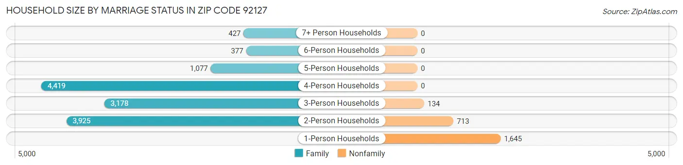 Household Size by Marriage Status in Zip Code 92127