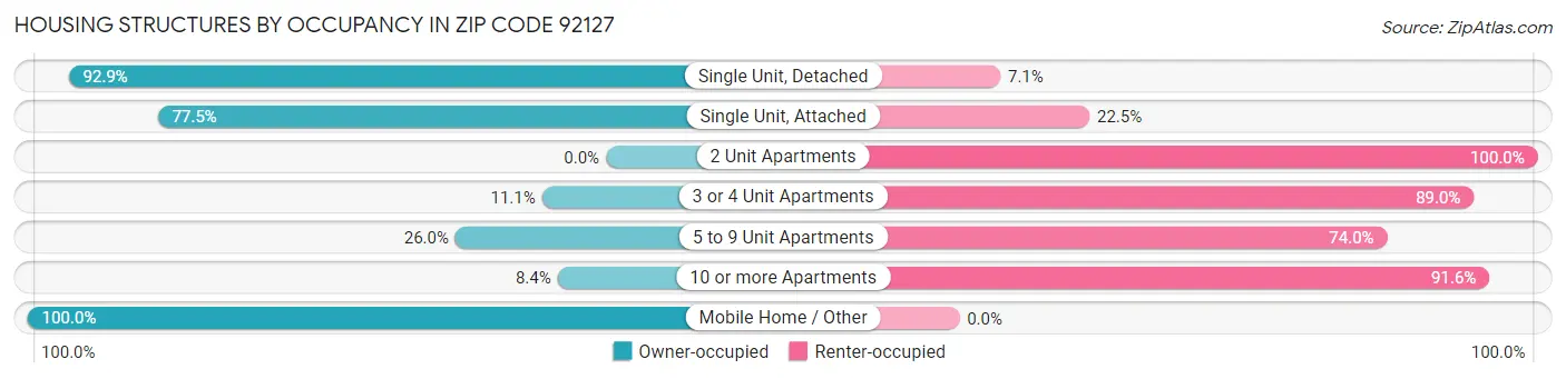 Housing Structures by Occupancy in Zip Code 92127