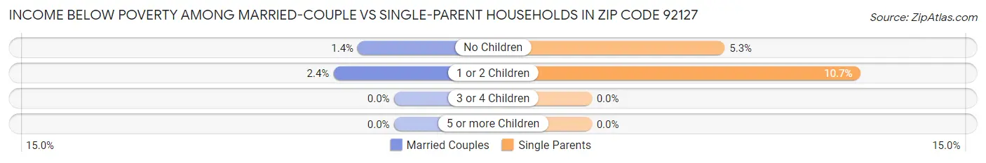 Income Below Poverty Among Married-Couple vs Single-Parent Households in Zip Code 92127