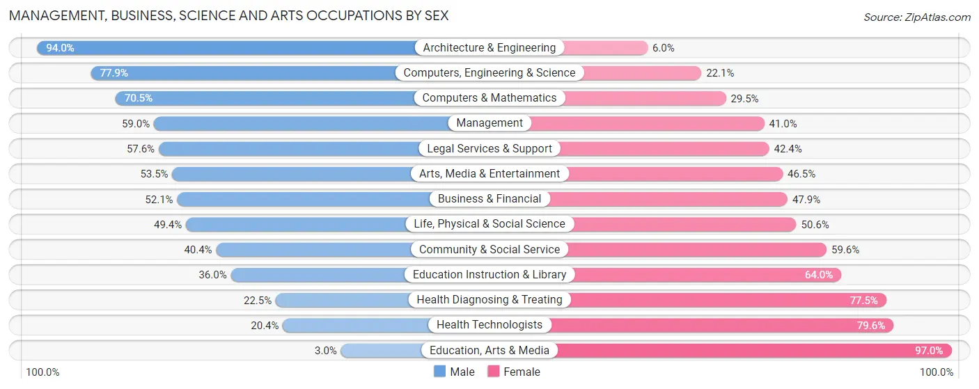 Management, Business, Science and Arts Occupations by Sex in Zip Code 92127