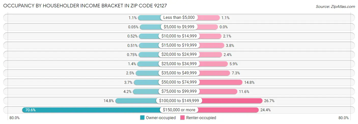 Occupancy by Householder Income Bracket in Zip Code 92127