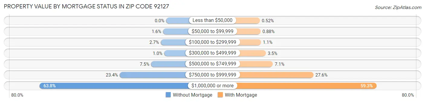 Property Value by Mortgage Status in Zip Code 92127
