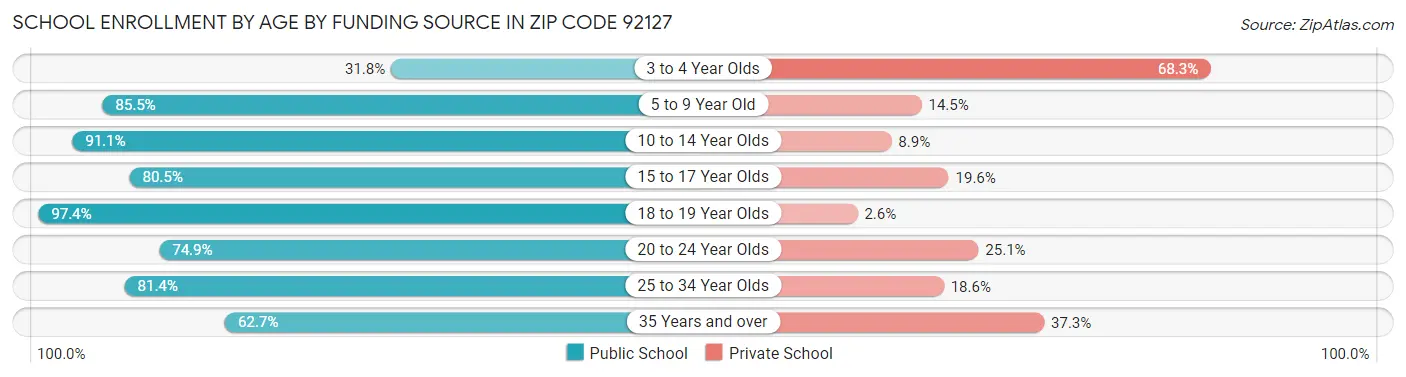 School Enrollment by Age by Funding Source in Zip Code 92127