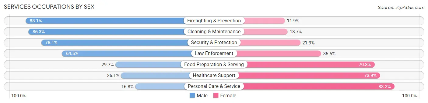 Services Occupations by Sex in Zip Code 92127