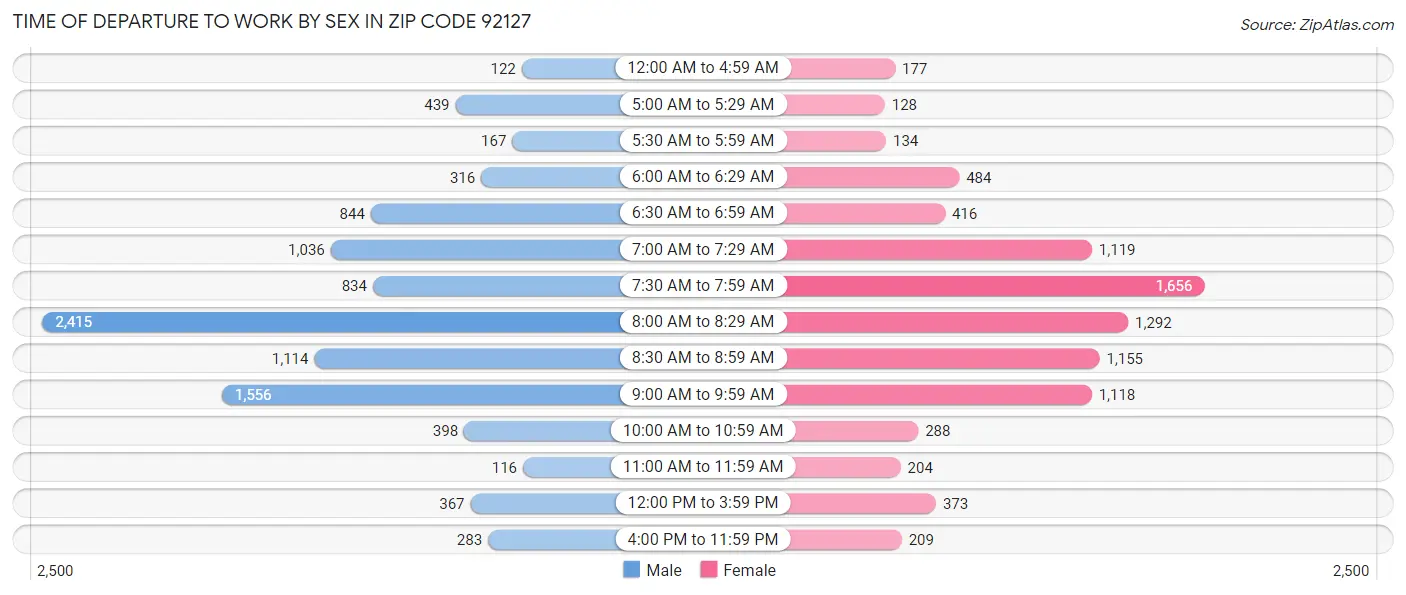 Time of Departure to Work by Sex in Zip Code 92127