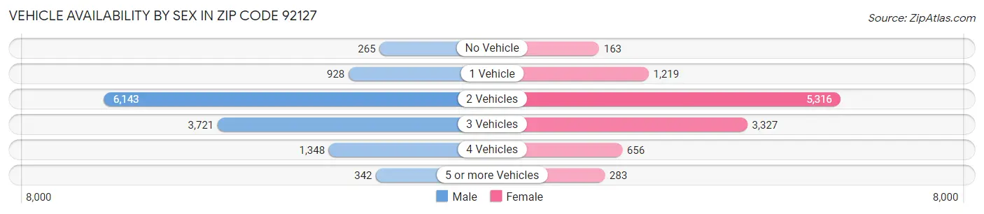 Vehicle Availability by Sex in Zip Code 92127