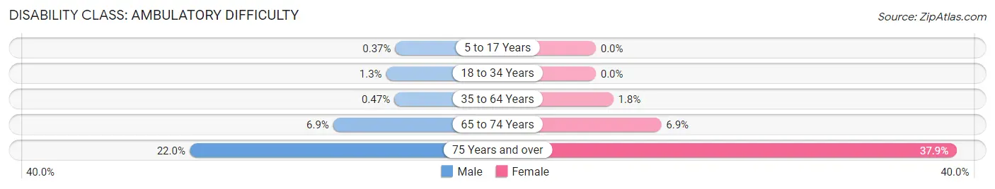 Disability in Zip Code 92128: <span>Ambulatory Difficulty</span>