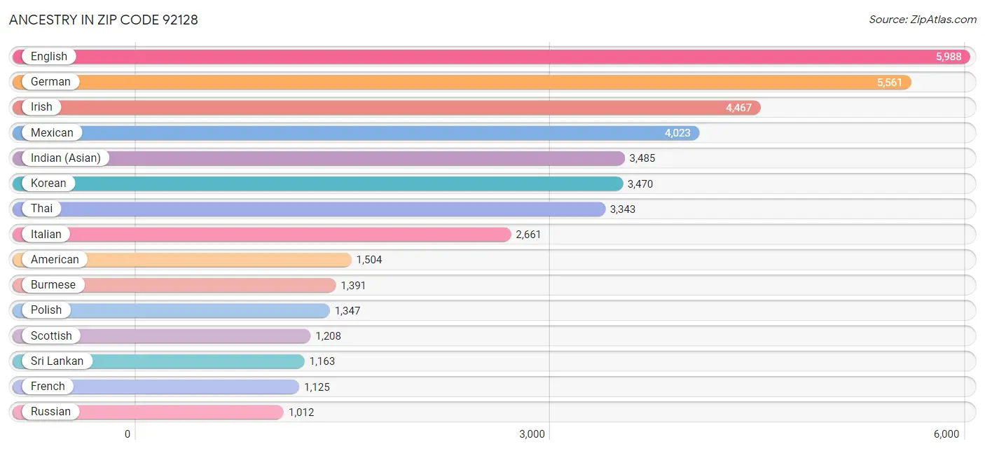 Ancestry in Zip Code 92128