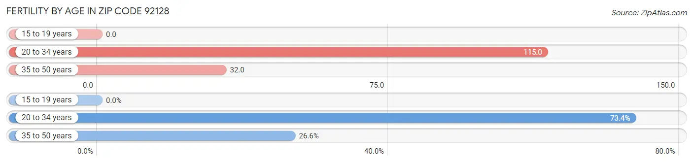 Female Fertility by Age in Zip Code 92128