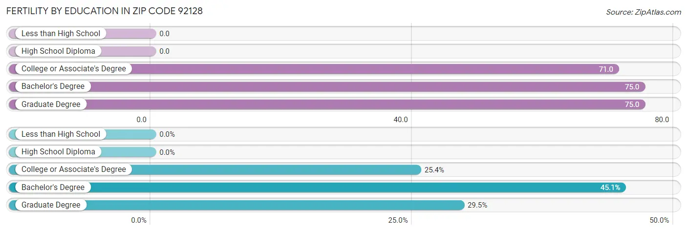 Female Fertility by Education Attainment in Zip Code 92128