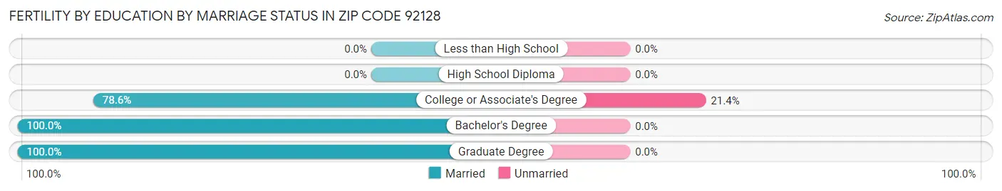 Female Fertility by Education by Marriage Status in Zip Code 92128