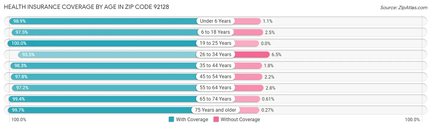 Health Insurance Coverage by Age in Zip Code 92128