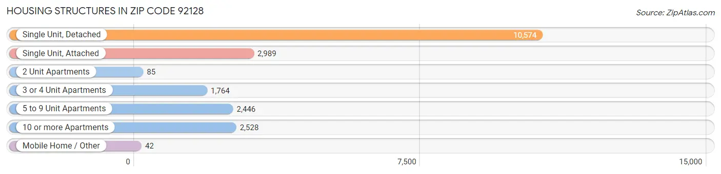 Housing Structures in Zip Code 92128