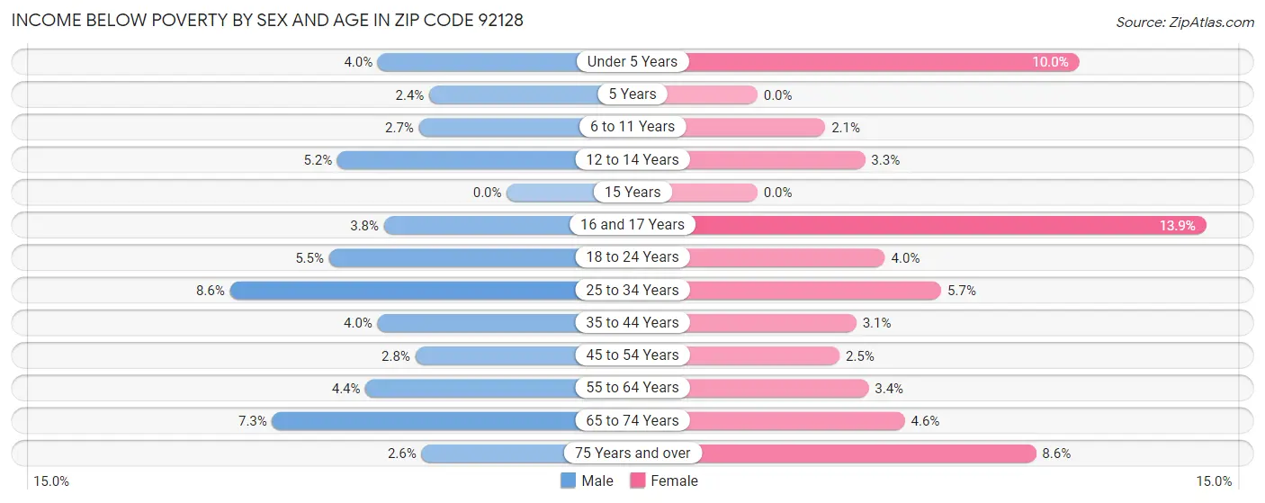 Income Below Poverty by Sex and Age in Zip Code 92128