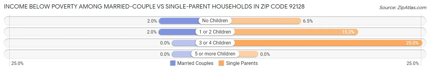 Income Below Poverty Among Married-Couple vs Single-Parent Households in Zip Code 92128