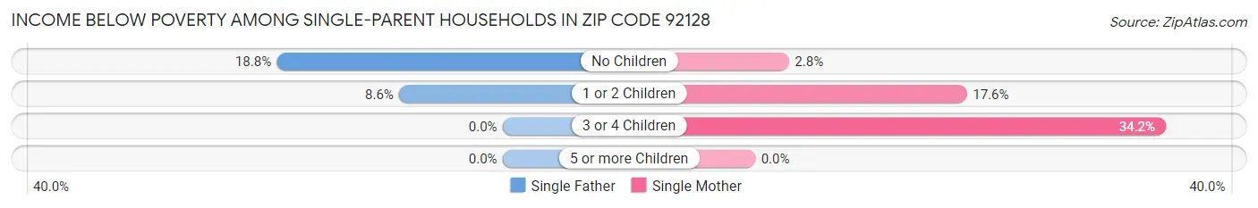 Income Below Poverty Among Single-Parent Households in Zip Code 92128