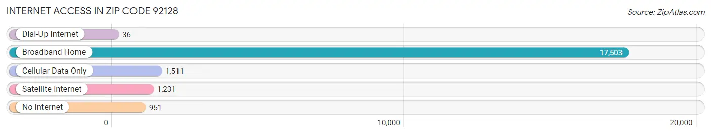 Internet Access in Zip Code 92128