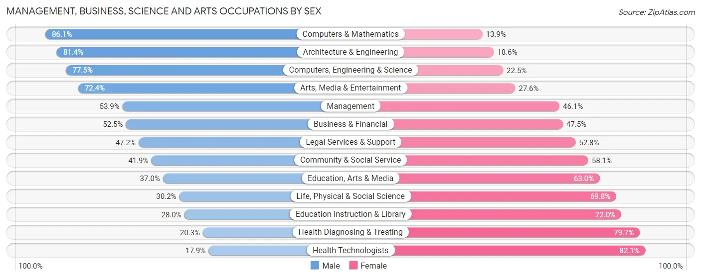 Management, Business, Science and Arts Occupations by Sex in Zip Code 92128