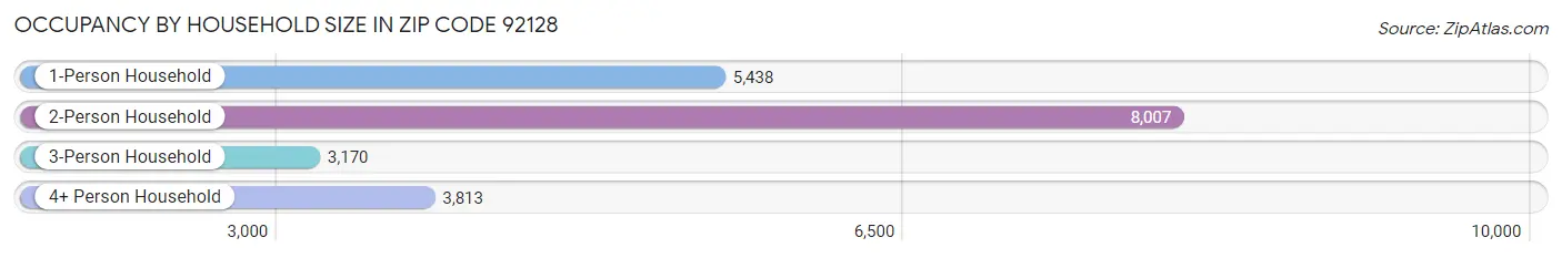 Occupancy by Household Size in Zip Code 92128