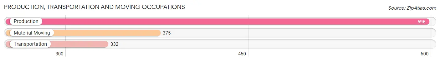Production, Transportation and Moving Occupations in Zip Code 92128