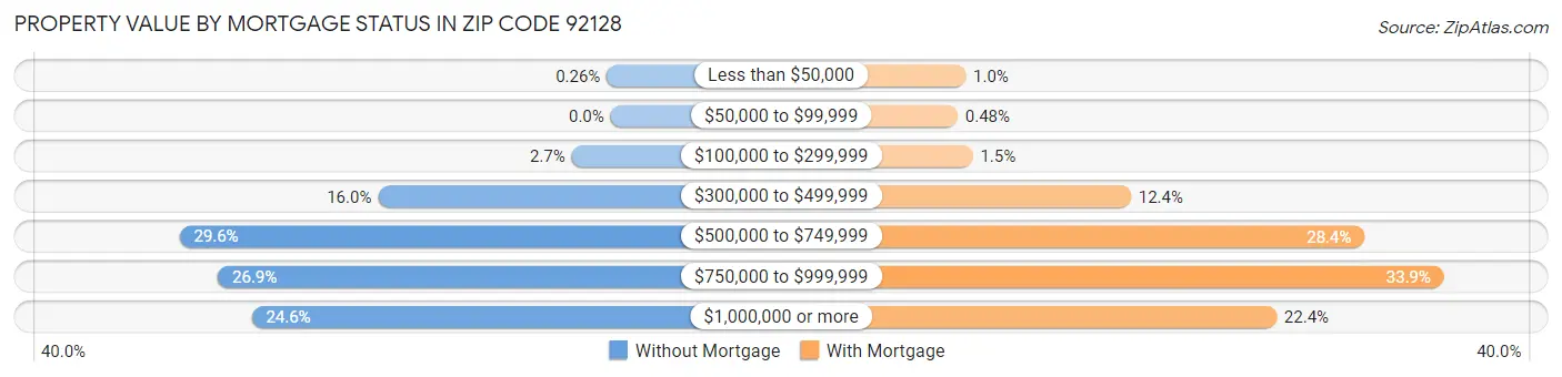 Property Value by Mortgage Status in Zip Code 92128
