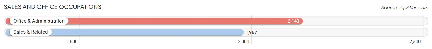 Sales and Office Occupations in Zip Code 92128