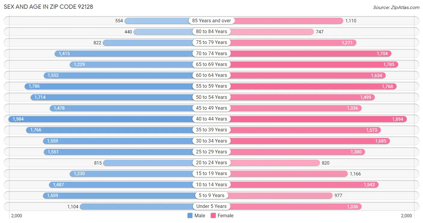 Sex and Age in Zip Code 92128