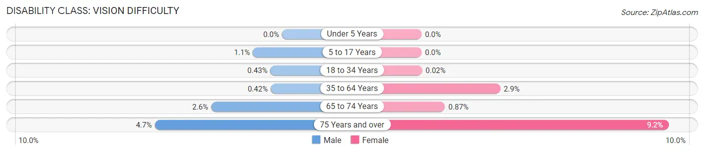 Disability in Zip Code 92128: <span>Vision Difficulty</span>