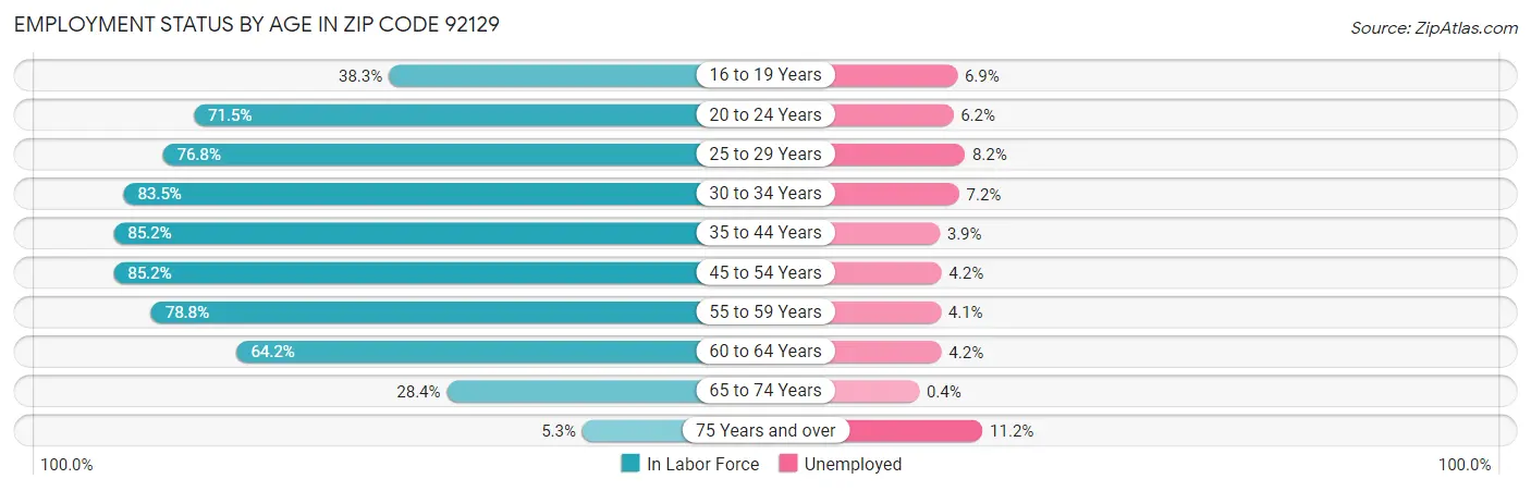 Employment Status by Age in Zip Code 92129