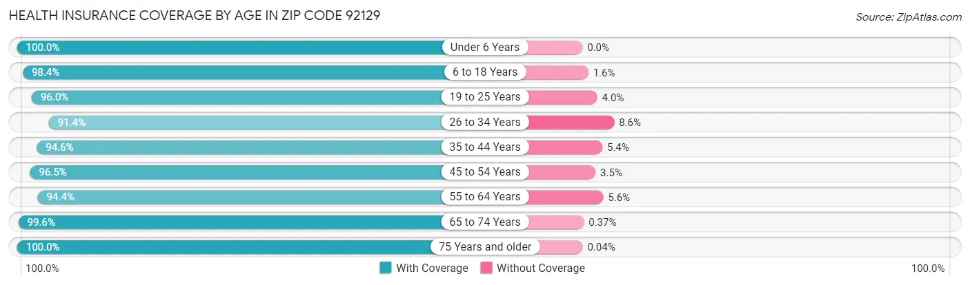 Health Insurance Coverage by Age in Zip Code 92129