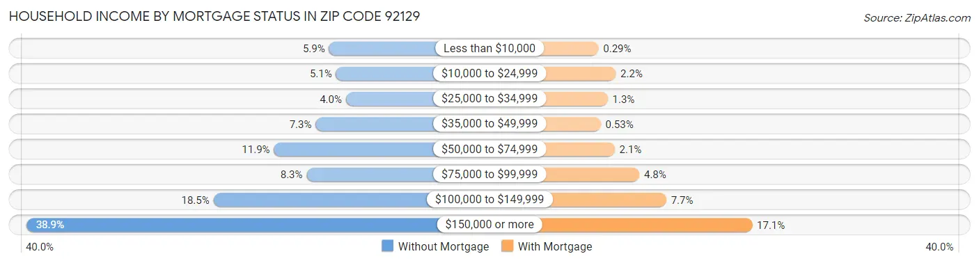 Household Income by Mortgage Status in Zip Code 92129