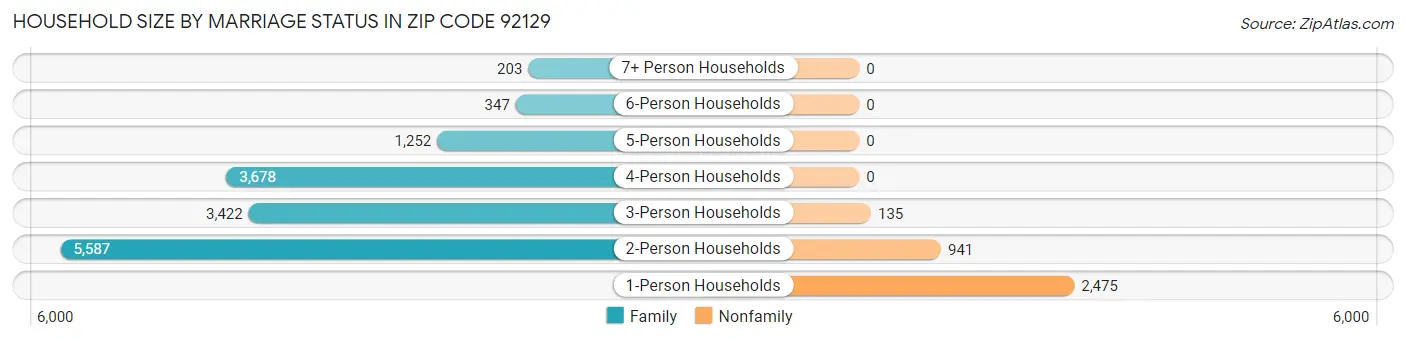 Household Size by Marriage Status in Zip Code 92129