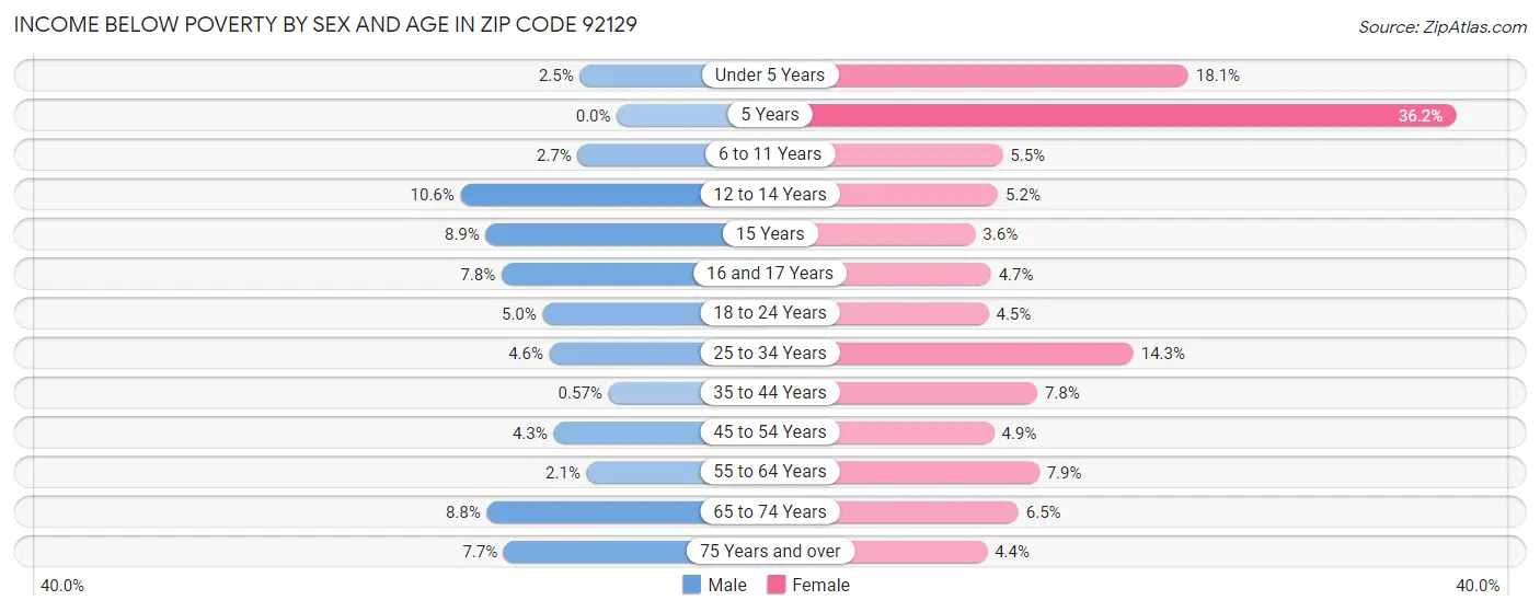 Income Below Poverty by Sex and Age in Zip Code 92129