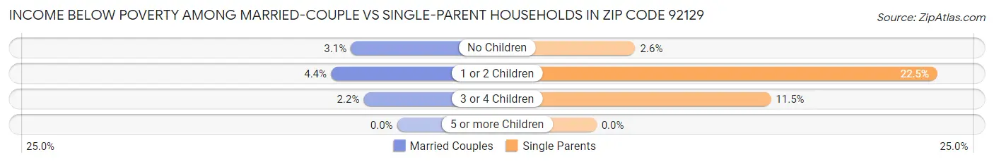 Income Below Poverty Among Married-Couple vs Single-Parent Households in Zip Code 92129