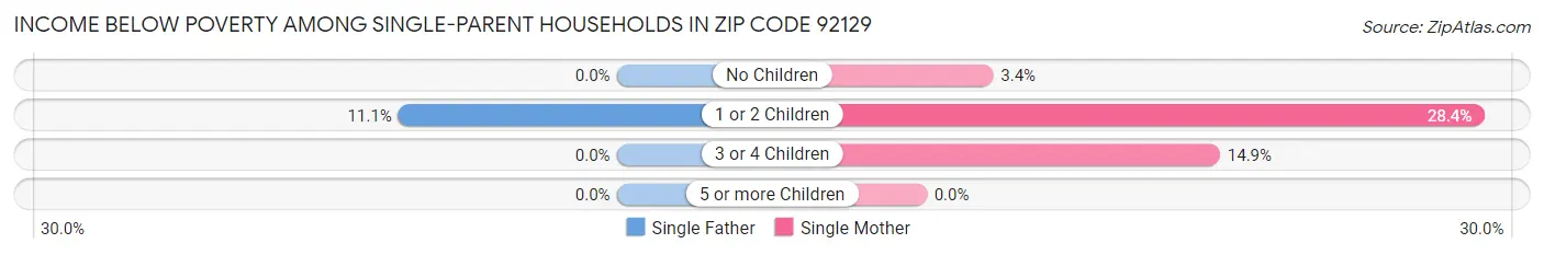 Income Below Poverty Among Single-Parent Households in Zip Code 92129