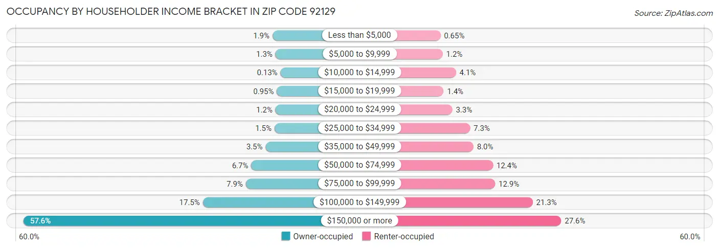 Occupancy by Householder Income Bracket in Zip Code 92129