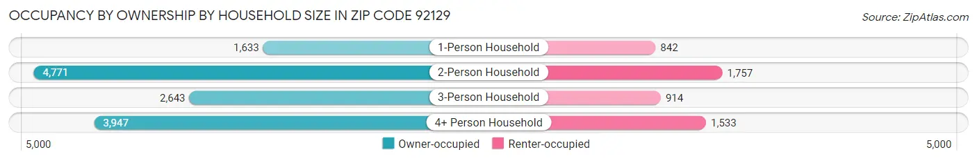 Occupancy by Ownership by Household Size in Zip Code 92129
