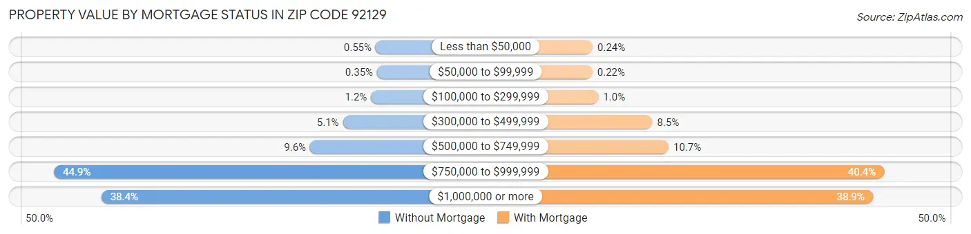 Property Value by Mortgage Status in Zip Code 92129
