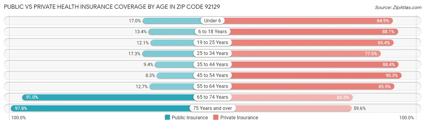 Public vs Private Health Insurance Coverage by Age in Zip Code 92129