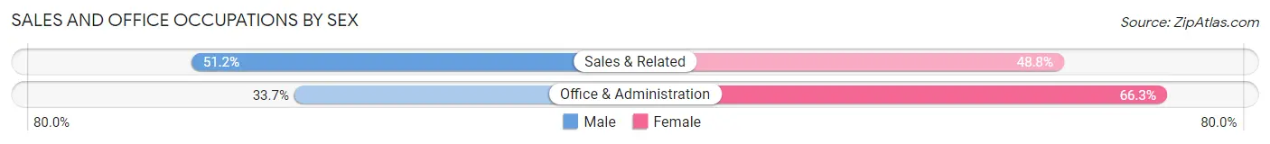 Sales and Office Occupations by Sex in Zip Code 92129