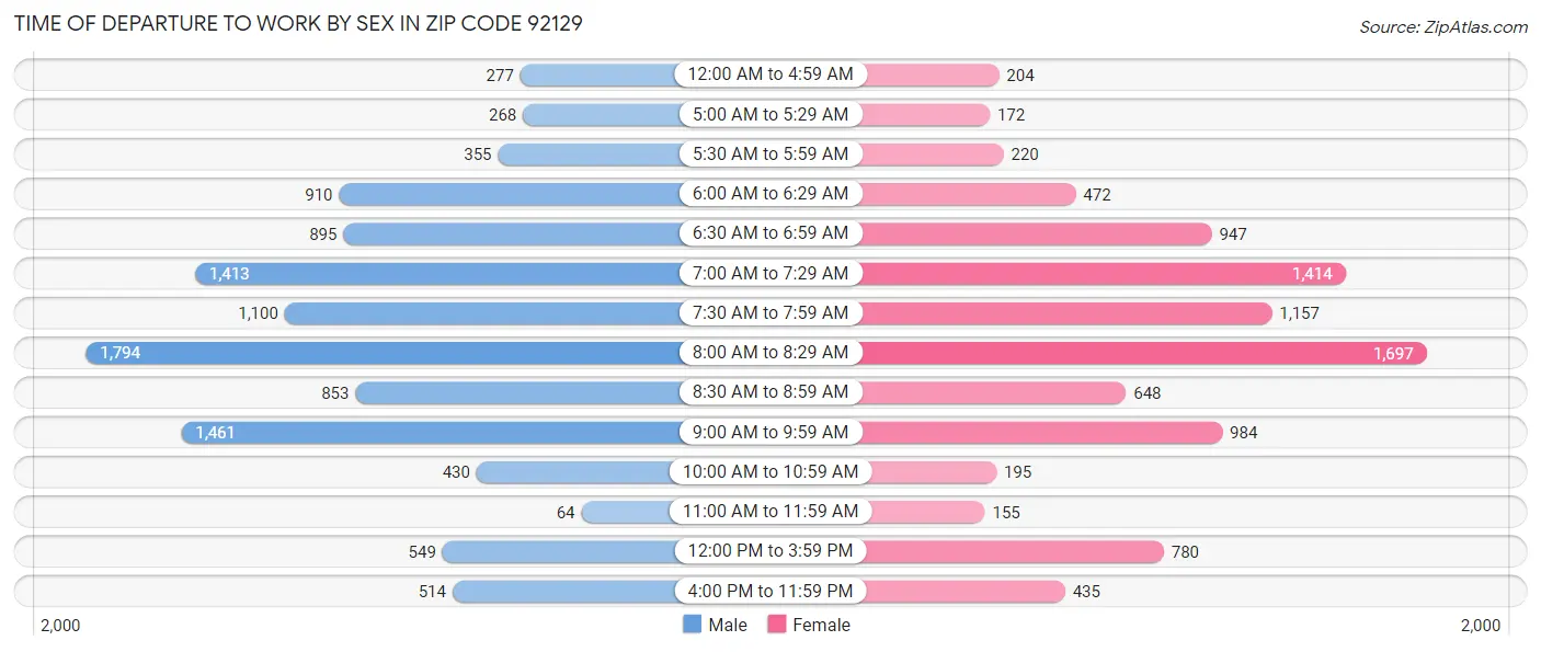 Time of Departure to Work by Sex in Zip Code 92129